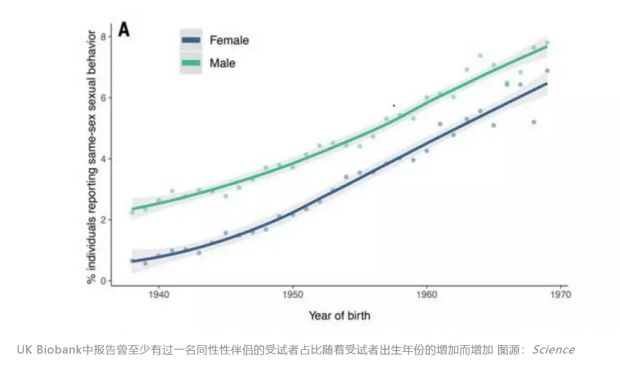 “同性恋基因”是否存在？50万人新研究给出回答