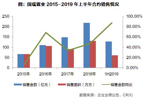 国瑞地产最新新闻,国瑞置业上半年总营收