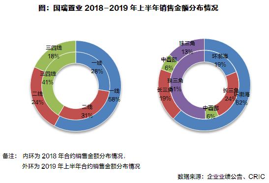 国瑞地产最新新闻,国瑞置业上半年总营收