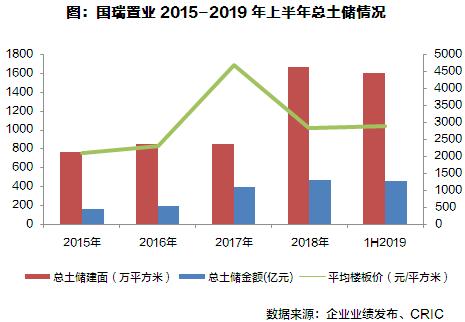 国瑞地产最新新闻,国瑞置业上半年总营收
