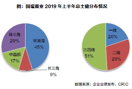 国瑞地产最新新闻,国瑞置业上半年总营收