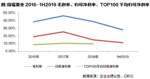 国瑞地产最新新闻,国瑞置业上半年总营收