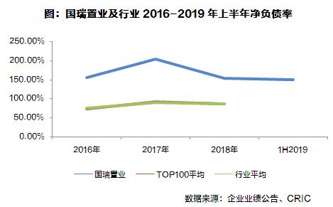 国瑞地产最新新闻,国瑞置业上半年总营收