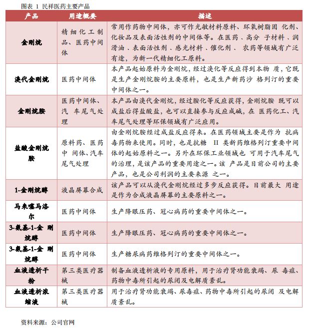 民祥医药（834738）:全产业链布局金刚烷系列产品，积极开拓血液透析耗材市场向下游纵深发展【寻找新三板精选层标的专题