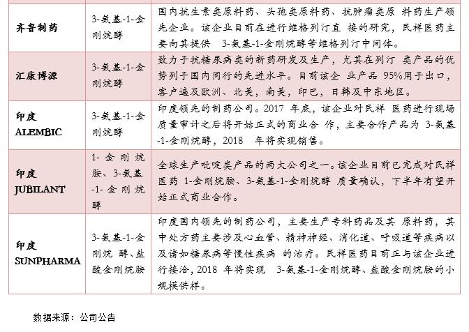 民祥医药（834738）:全产业链布局金刚烷系列产品，积极开拓血液透析耗材市场向下游纵深发展【寻找新三板精选层标的专题