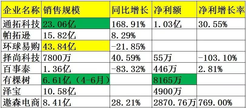 赌输1.88亿后！这个大卖家换来业绩飞涨……