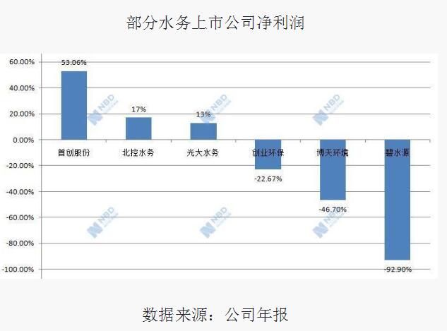 你涨53%我降93%上半年水务上市公司净利润“冰火两重天”已有企业开始卖项目换钱