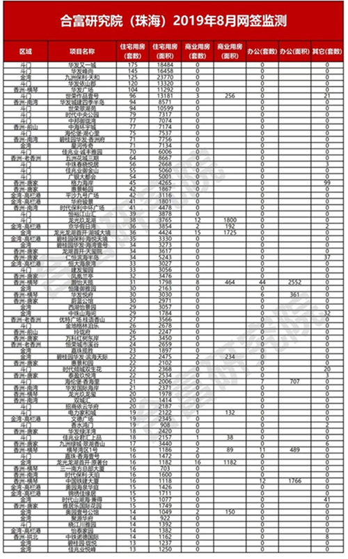 珠海上周商品住宅成交量逾5万,珠海5月二手房成交量