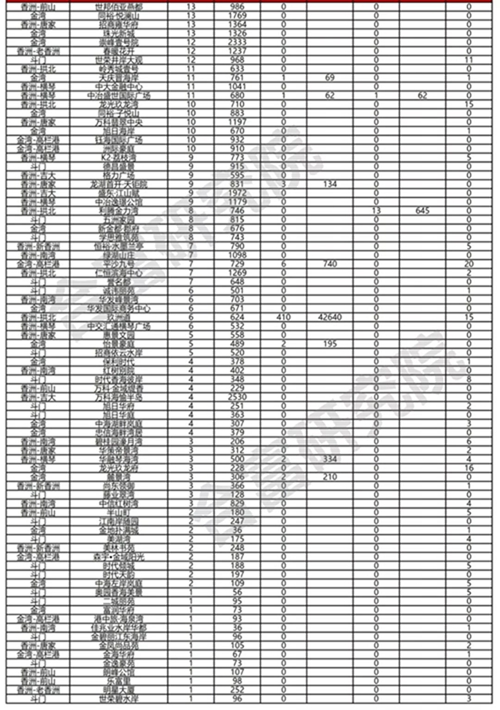 珠海上周商品住宅成交量逾5万,珠海5月二手房成交量
