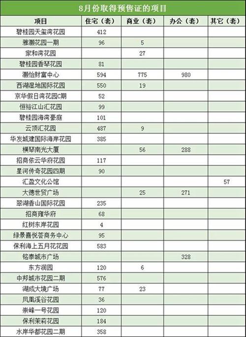 珠海上周商品住宅成交量逾5万,珠海5月二手房成交量