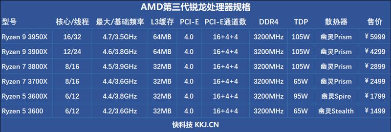 最强八核锐龙评测!AMD献给超频爱好者的神器