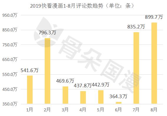 8月漫画数据月报|多平台评论数较上月稳定提升，漫画新作反响热烈