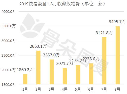 8月漫画数据月报|多平台评论数较上月稳定提升,漫画新作反响热烈