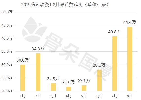 8月漫画数据月报|多平台评论数较上月稳定提升，漫画新作反响热烈