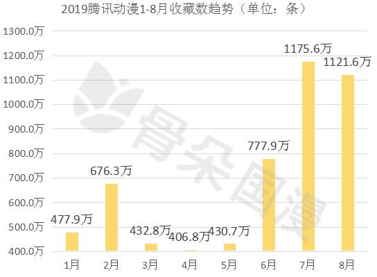 8月漫画数据月报|多平台评论数较上月稳定提升,漫画新作反响热烈