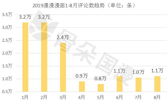 8月漫画数据月报|多平台评论数较上月稳定提升,漫画新作反响热烈