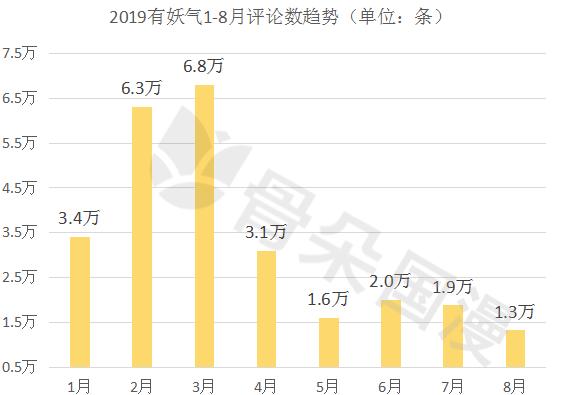 8月漫画数据月报|多平台评论数较上月稳定提升,漫画新作反响热烈