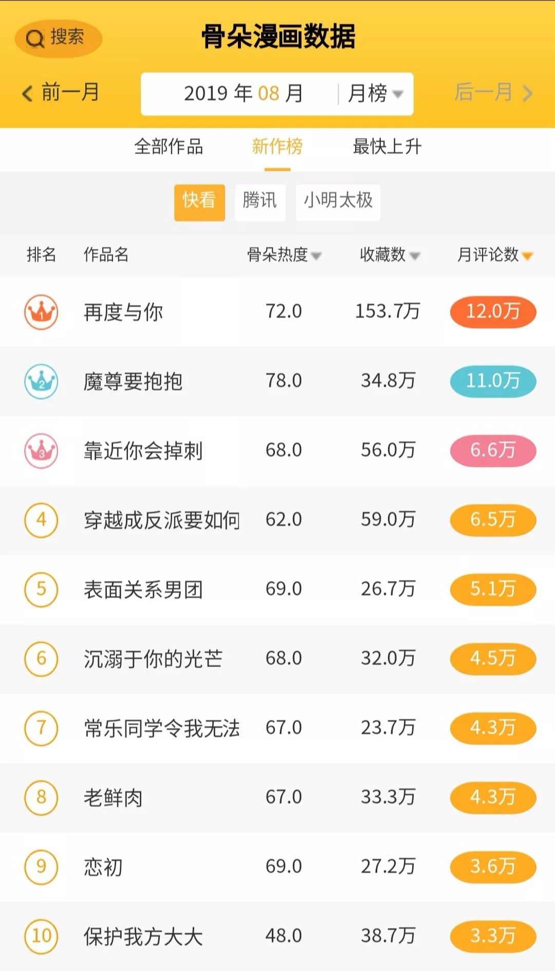 8月漫画数据月报|多平台评论数较上月稳定提升,漫画新作反响热烈