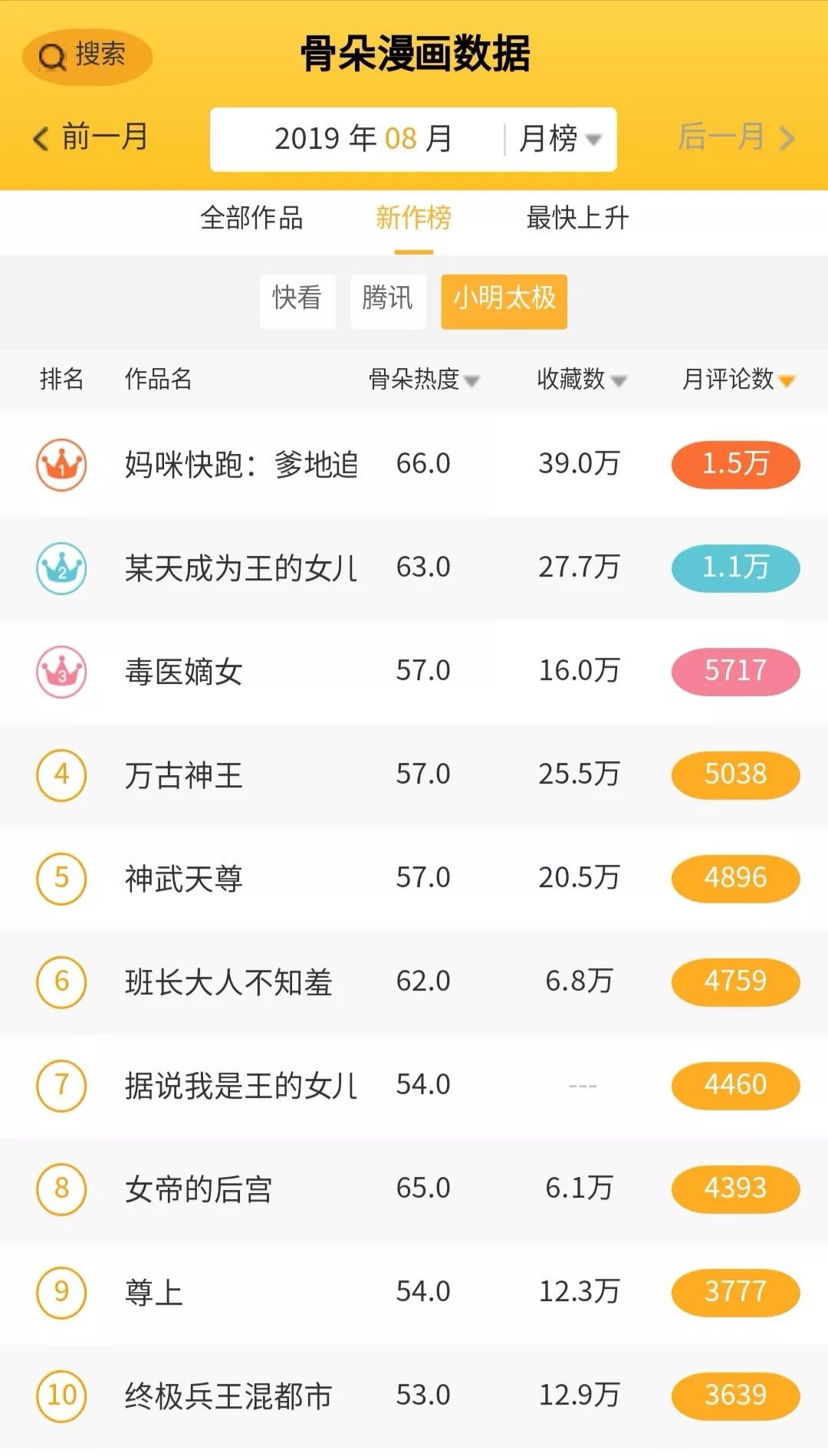 8月漫画数据月报|多平台评论数较上月稳定提升,漫画新作反响热烈