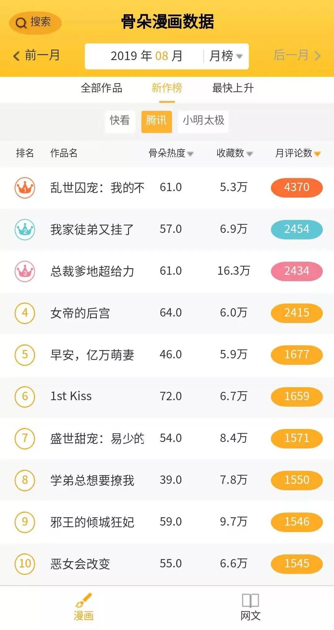 8月漫画数据月报|多平台评论数较上月稳定提升,漫画新作反响热烈