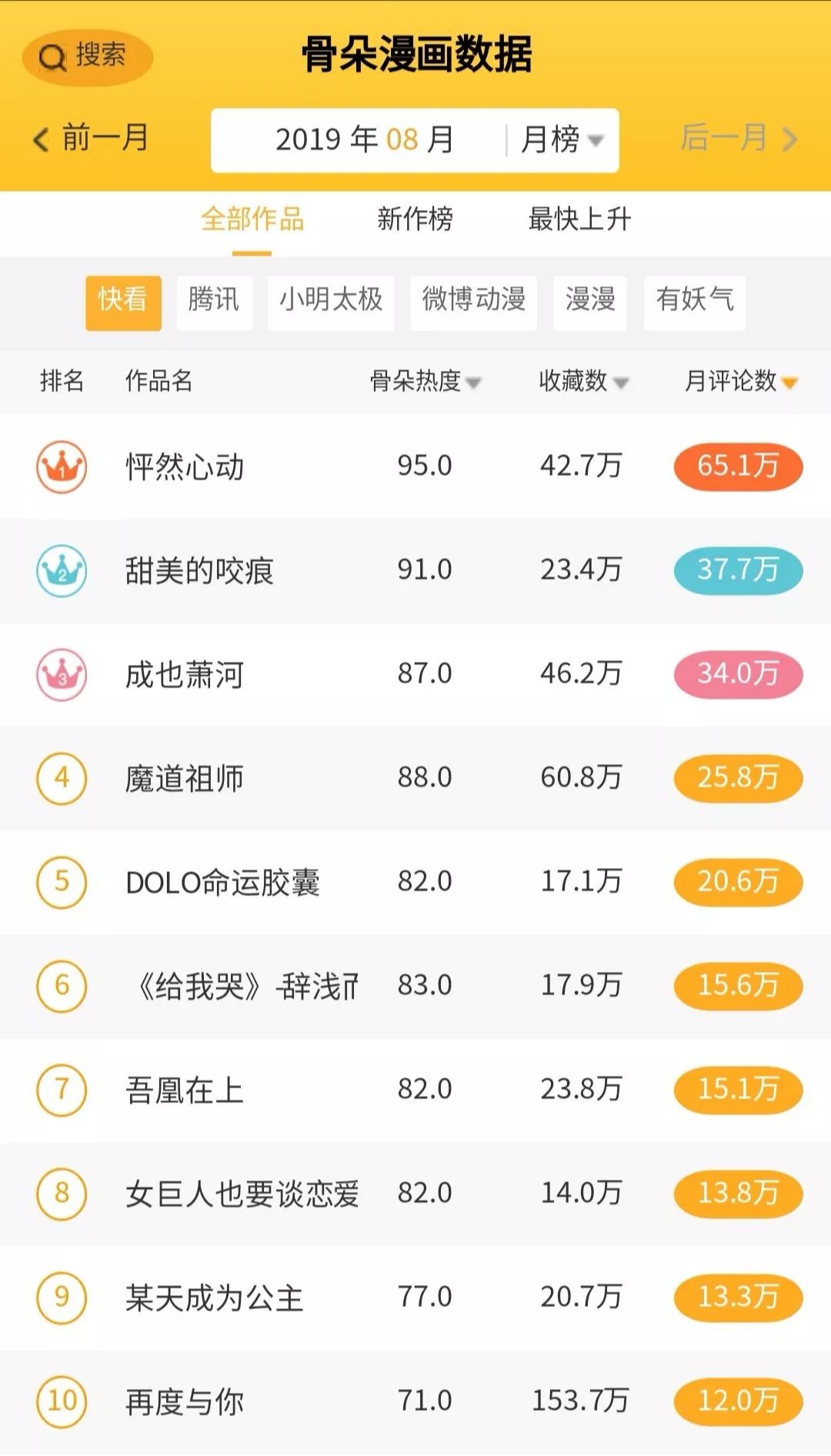 8月漫画数据月报|多平台评论数较上月稳定提升,漫画新作反响热烈