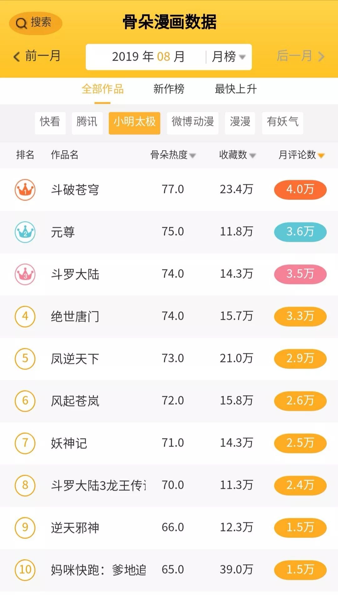 8月漫画数据月报|多平台评论数较上月稳定提升,漫画新作反响热烈