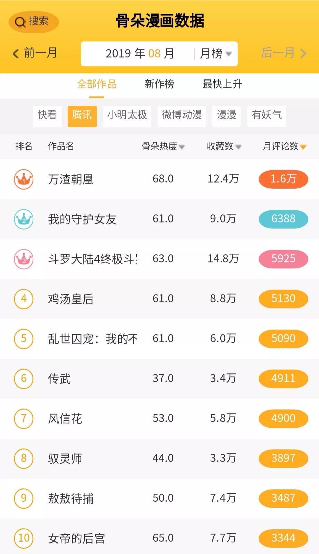 8月漫画数据月报|多平台评论数较上月稳定提升,漫画新作反响热烈