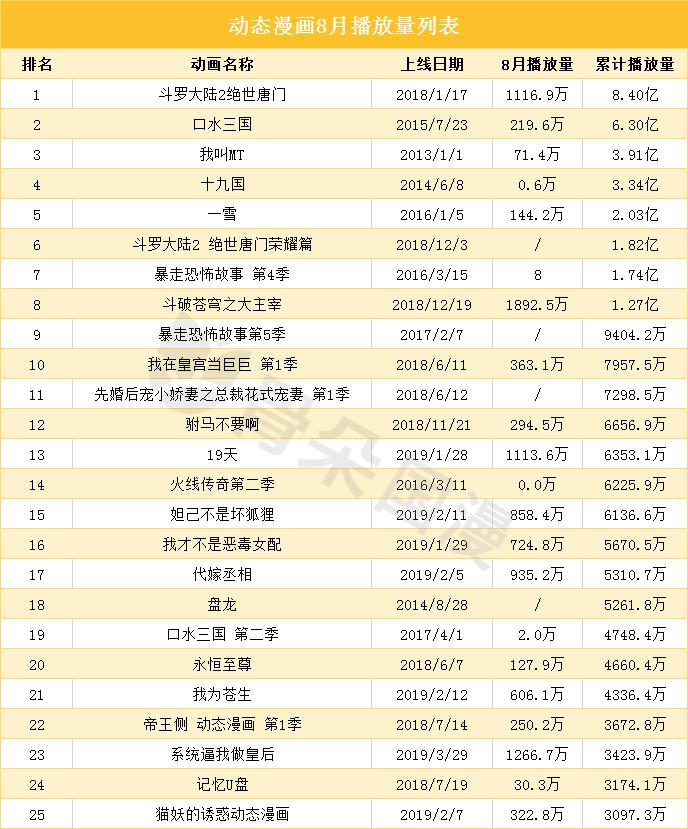 8月漫画数据月报|多平台评论数较上月稳定提升,漫画新作反响热烈