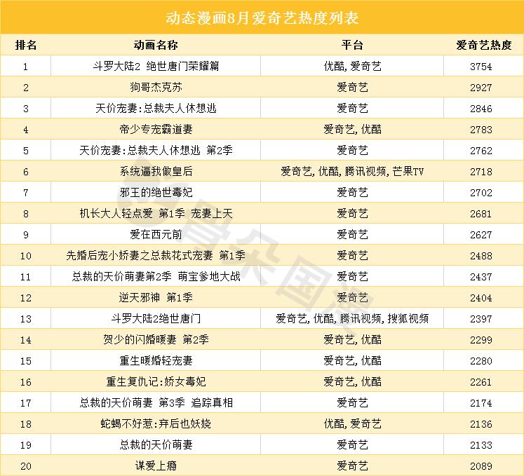 8月漫画数据月报|多平台评论数较上月稳定提升,漫画新作反响热烈