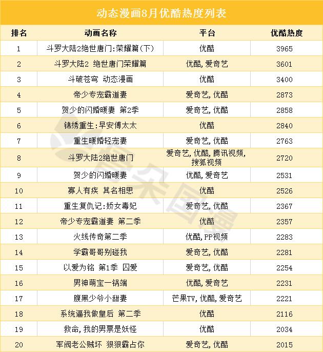 8月漫画数据月报|多平台评论数较上月稳定提升,漫画新作反响热烈