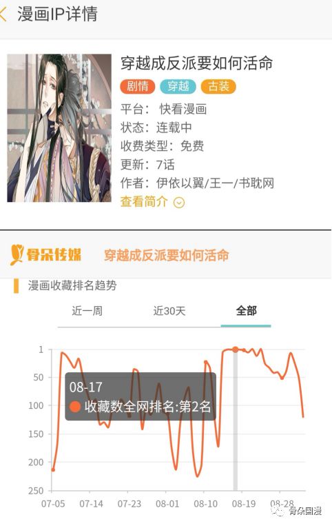 8月漫画数据月报|多平台评论数较上月稳定提升,漫画新作反响热烈