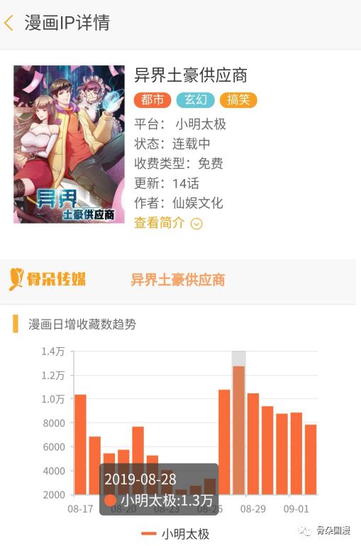 8月漫画数据月报|多平台评论数较上月稳定提升，漫画新作反响热烈