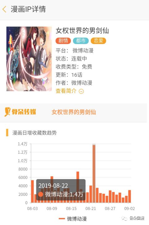 8月漫画数据月报|多平台评论数较上月稳定提升,漫画新作反响热烈