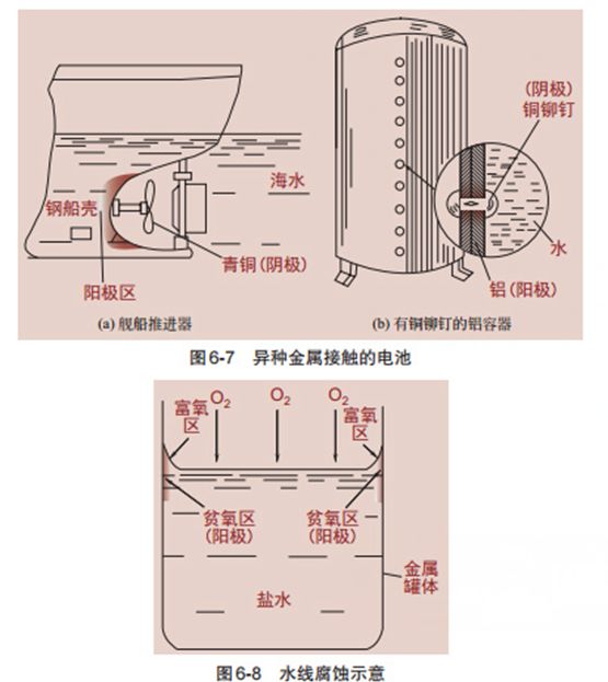 金属腐蚀及防护知识点,金属的电化学腐蚀与防护