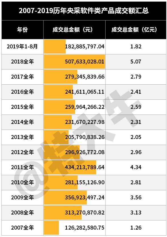 2019澶噰杞欢,澶噰杞欢鎴愪氦鎬婚top20