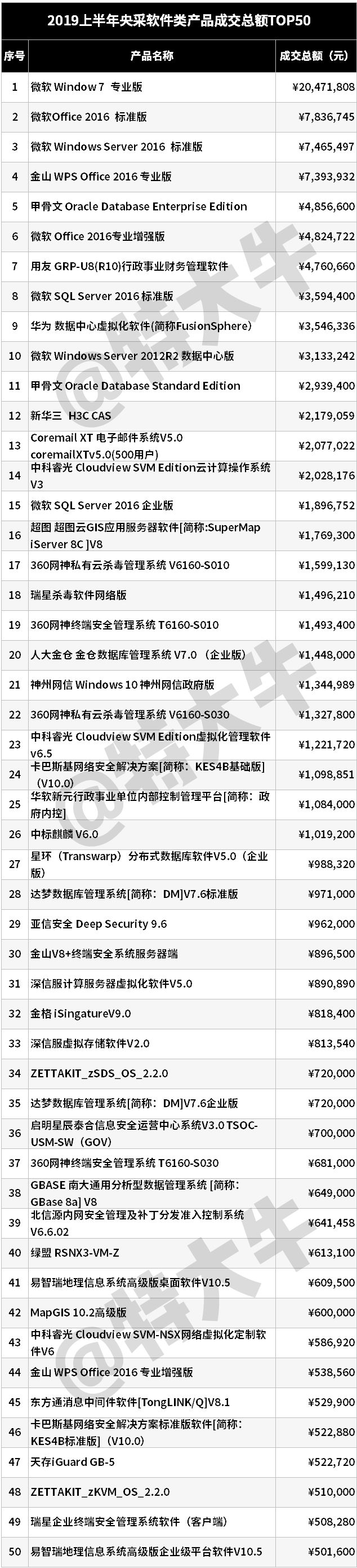 2019澶噰杞欢,澶噰杞欢鎴愪氦鎬婚top20