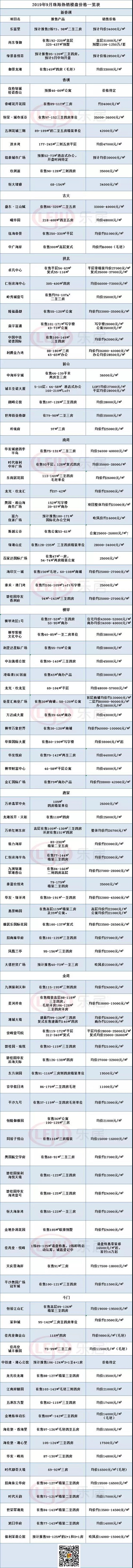 珠海最新房价出炉,珠海最新房价70平米的房源