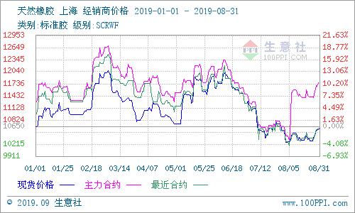 生意社近期天然橡胶行情继续上涨,近期天然橡胶市场分析