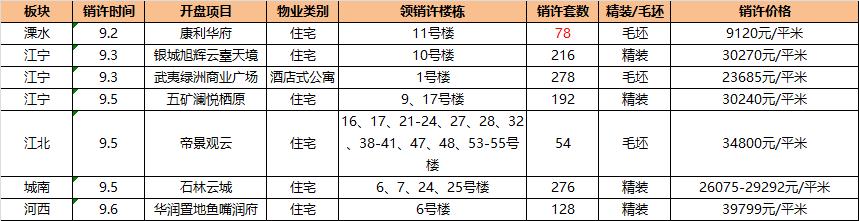 康利华府什么时候开盘,开盘快讯26盘集中入市6盘去化100%