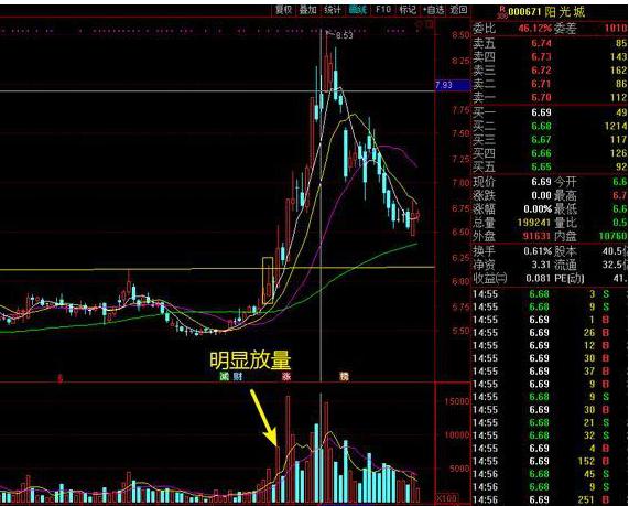 我在私募那几年学的技巧，股价是否即将上涨，取决于主力“小资金试盘”得到的结论，散户无法做主