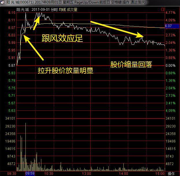 我在私募那几年学的技巧，股价是否即将上涨，取决于主力“小资金试盘”得到的结论，散户无法做主