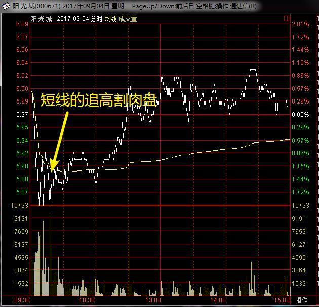 我在私募那几年学的技巧，股价是否即将上涨，取决于主力“小资金试盘”得到的结论，散户无法做主