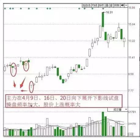 我在私募那几年学的技巧，股价是否即将上涨，取决于主力“小资金试盘”得到的结论，散户无法做主