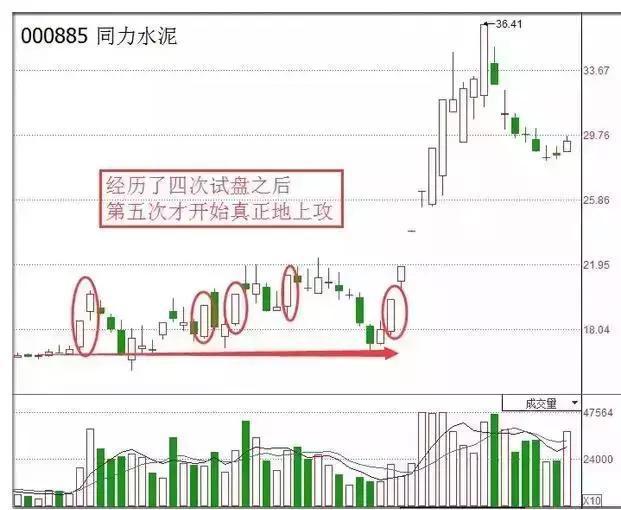 我在私募那几年学的技巧，股价是否即将上涨，取决于主力“小资金试盘”得到的结论，散户无法做主
