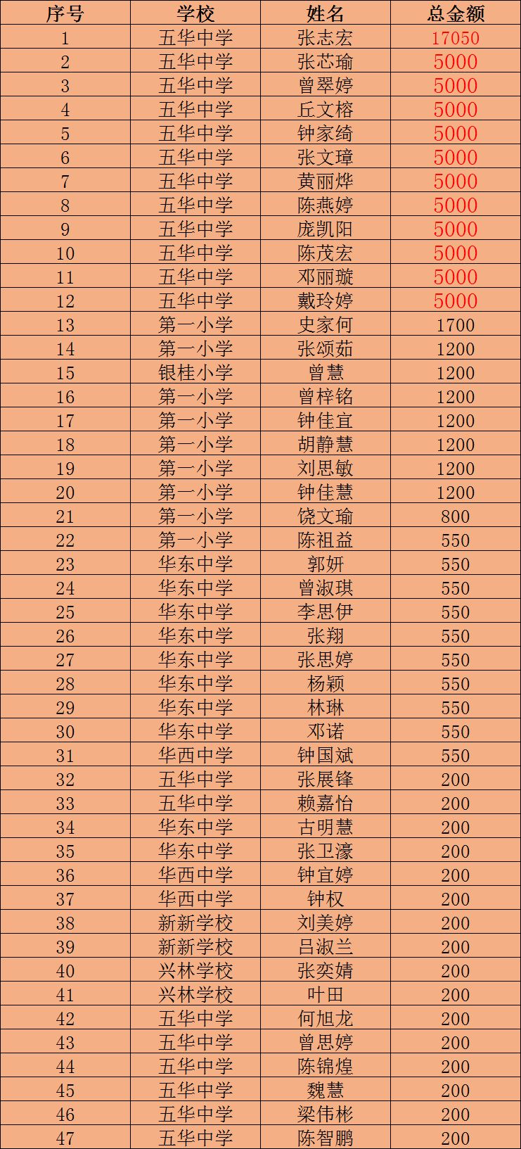 华城，百万奖师生，“五心”抓教育！