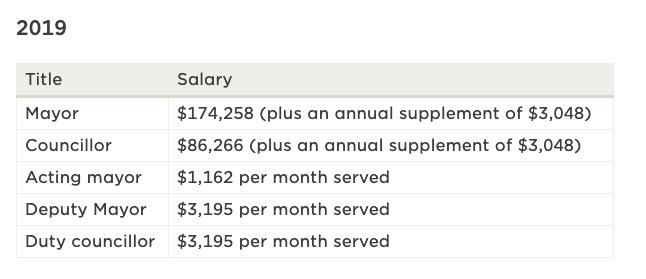加拿大公务员工资收入,加拿大温哥华公务员年收入