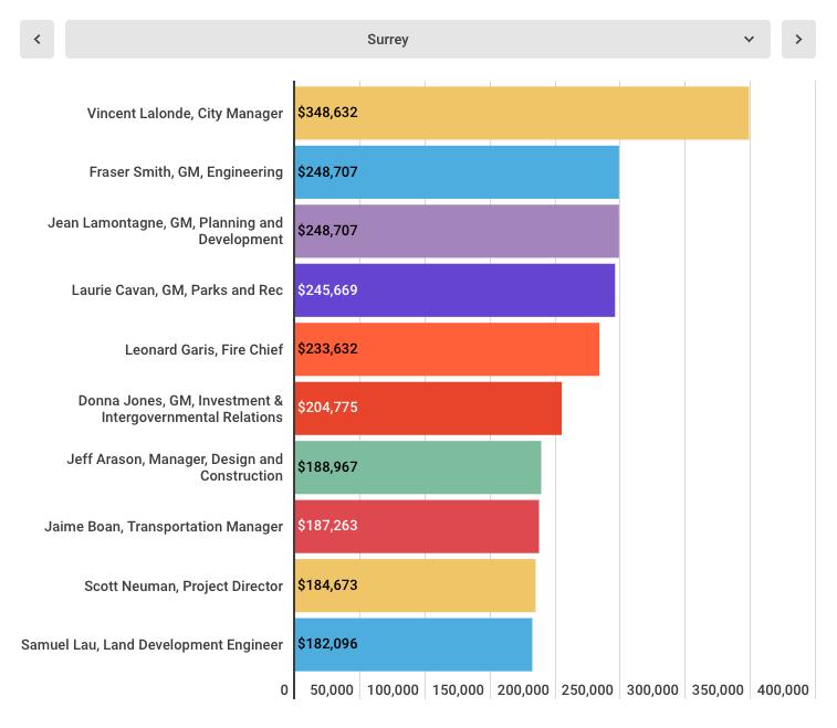 加拿大公务员工资收入,加拿大温哥华公务员年收入