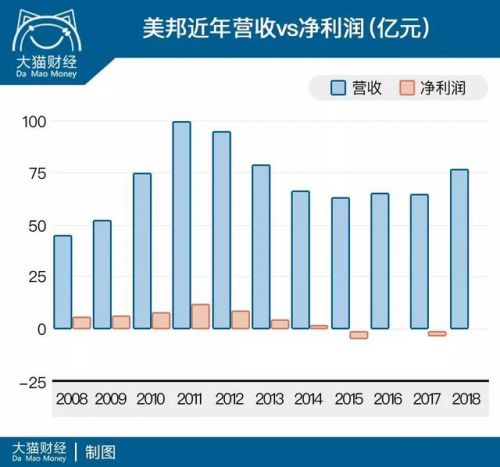 美特斯邦威的店都在亏损吗,美特斯邦威垮了