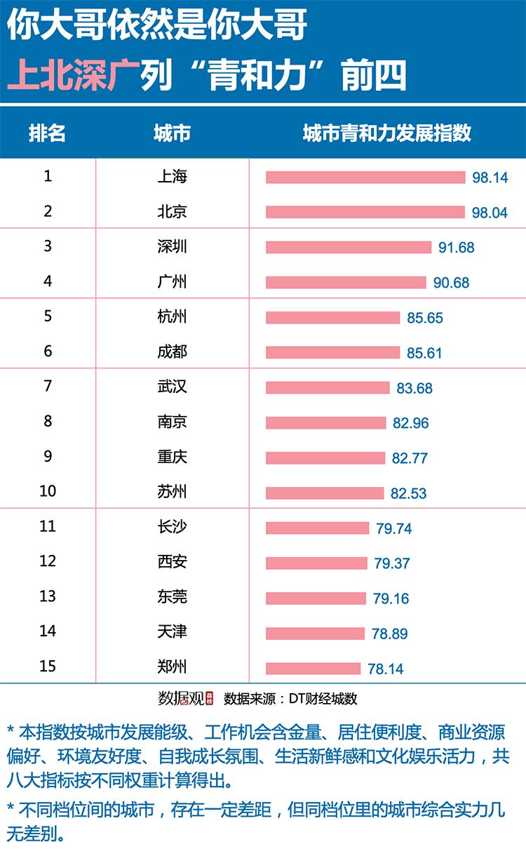 最适合青年奋斗的城市,哪里适合年轻人生活