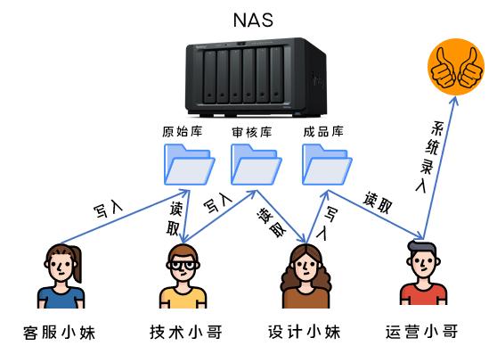 群晖nas官方最全教程,群晖nas推荐避坑方案